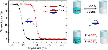 Graphical abstract: “On-demand” control of thermoresponsive properties of poly(N-isopropylacrylamide) with cucurbit[8]uril host–guest complexes