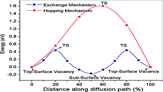 Graphical abstract: Exchange between sub-surface and surface oxygen vacancies on CeO2(111): a new surface diffusion mechanism