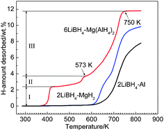 Graphical abstract: Superior hydrogen storage properties of LiBH4 catalyzed by Mg(AlH4)2