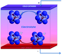 Graphical abstract: Seebeck coefficients in ionic liquids –prospects for thermo-electrochemical cells