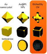 Graphical abstract: Top-down shaping of metal nanoparticles in solution: partially etched Au@Pt nanoparticles with unique morphology