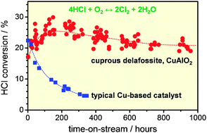 Graphical abstract: A delafossite-based copper catalyst for sustainable Cl2 production by HCl oxidation