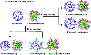 Graphical abstract: Dendrimers and miktoarm polymers based multivalent nanocarriers for efficient and targeted drug delivery