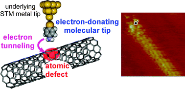 Graphical abstract: Selective visualization of point defects in carbon nanotubes at the atomic scale by an electron-donating molecular tip