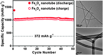 Graphical abstract: α-Fe2O3 nanotubes with superior lithium storage capability