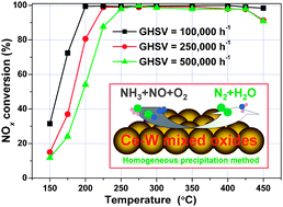 Graphical abstract: Novel cerium–tungsten mixed oxide catalyst for the selective catalytic reduction of NOx with NH3
