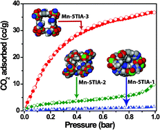 Graphical abstract: Template induced structural isomerism and enhancement of porosity in manganese(ii) based metal–organic frameworks (Mn-MOFs)