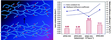 Graphical abstract: Novel self-crosslinked poly(aryl ether sulfone) for high alkaline stable and fuel resistant alkaline anion exchange membranes