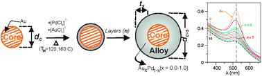 Graphical abstract: Attenuating surface plasmon resonancevia core/alloy architectures