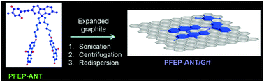 Graphical abstract: Supramolecular assembly of graphene with functionalized poly(fluorene-alt-phenylene): the role of the anthraquinone pendant groups