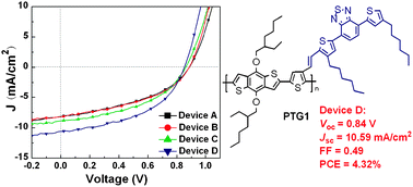 Graphical abstract: Development of a new benzo(1,2-b:4,5-b′)dithiophene-based copolymer with conjugated dithienylbenzothiadiazole–vinylene side chains for efficient solar cells