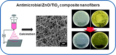 Graphical abstract: Electrospun ZnO/TiO2 composite nanofibers as a bactericidal agent
