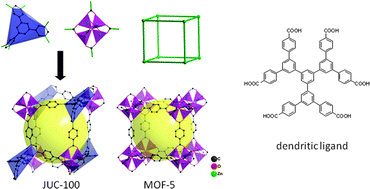 Graphical abstract: A novel low density metal–organic framework with pcu topology by dendritic ligand
