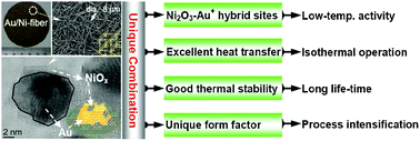 Graphical abstract: Microstructured Au/Ni-fiber catalyst for low-temperature gas-phase selective oxidation of alcohols