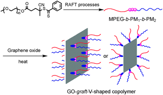 Graphical abstract: Facile synthesis of V-shaped copolymer brushes grafted onto the surface of graphene oxide via coupling reactions