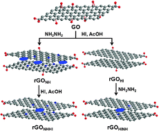 Graphical abstract: Highly qualified reduced graphene oxides: the best chemical reduction