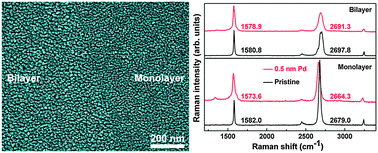 Graphical abstract: Layer-dependent morphologies and charge transfer of Pd on n-layer graphenes