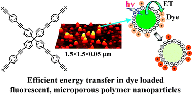 Graphical abstract: Fluorescent nanoparticles based on a microporous organic polymer network: fabrication and efficient energy transfer to surface-bound dyes