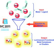 Graphical abstract: Luminescent metal complexes of d6, d8 and d10 transition metal centres