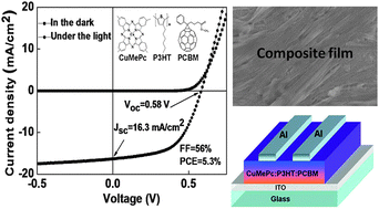 Graphical abstract: Bulk heterojunction photovoltaic cells based on tetra-methyl substituted copper(ii) phthalocyanine : P3HT : PCBM composite