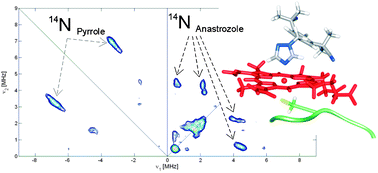 Graphical abstract: Direct spectroscopic evidence for binding of anastrozole to the iron heme of human aromatase. Peering into the mechanism of aromatase inhibition