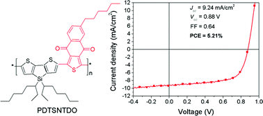 Graphical abstract: A D–A copolymer of dithienosilole and a new acceptor unit of naphtho[2,3-c]thiophene-4,9-dione for efficient polymer solar cells