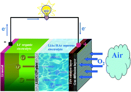 Graphical abstract: Titanium nitride catalyst cathode in a Li–air fuel cell with an acidic aqueous solution