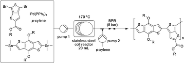 Graphical abstract: Continuous flow synthesis of conjugated polymers