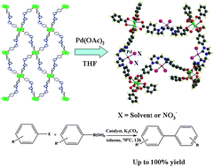 Graphical abstract: Two metal–organic frameworks based on a double azolium derivative: post-modification and catalytic activity