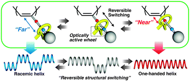 Graphical abstract: Rational control of a polyacetylene helix by a pendant rotaxane switch