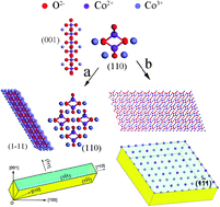 Graphical abstract: Ultrathin Co3O4 nanowires with high catalytic oxidation of CO