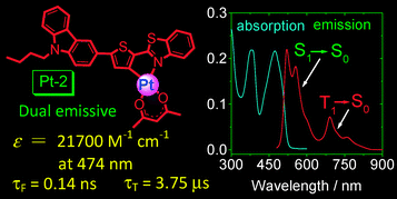 Graphical abstract: Ratiometric luminescent molecular oxygen sensors based on uni-luminophores of C⁁N Pt(ii)(acac) complexes that show intense visible-light absorption and balanced fluorescence/phosphorescence dual emission