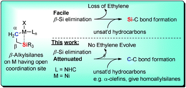 Graphical abstract: Shuffle off the classic β-Si elimination by Ni-NHC cooperation: implication for C–C forming reactions involving Ni-alkyl-β-silanes