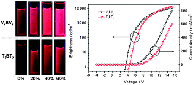 Graphical abstract: New thermally stable aggregation-induced emission enhancement compounds for non-doped red organic light-emitting diodes
