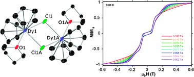 Graphical abstract: Single-molecule magnetism in cyclopentadienyl-dysprosium chlorides