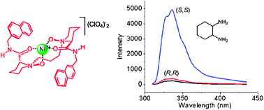 Graphical abstract: Determination of concentration and enantiomeric excess of amines and amino alcohols with a chiral nickel(ii) complex