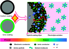 Graphical abstract: Enhancing the performances of Li-ion batteries by carbon-coating: present and future