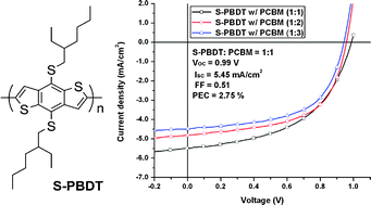 Graphical abstract: A novel dialkylthio benzo[1,2-b:4,5-b′]dithiophene derivative for high open-circuit voltage in polymer solar cells