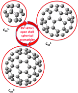 Graphical abstract: Open-shell spherical aromaticity: the 2N2 + 2N + 1 (with S = N + ½) rule