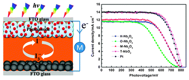 Graphical abstract: Novel counter electrode catalysts of niobium oxides supersede Pt for dye-sensitized solar cells