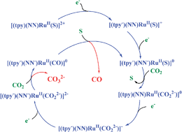 Graphical abstract: Electrocatalytic reduction of CO2 to CO by polypyridyl ruthenium complexes
