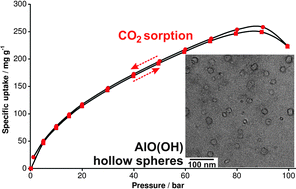 Graphical abstract: Sorption and separation of CO2via nanoscale AlO(OH) hollow spheres