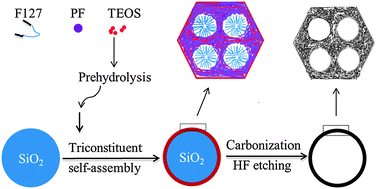 Graphical abstract: Easy synthesis of hollow core, bimodal mesoporous shell carbon nanospheres and their application in supercapacitor