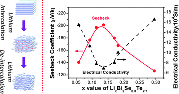 Graphical abstract: Direct tuning of electrical properties in nano-structured Bi2Se0.3Te2.7 by reversible electrochemical lithium reactions