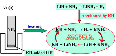 Graphical abstract: Improvement of hydrogen desorption kinetics in the LiH–NH3 system by addition of KH