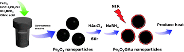 Graphical abstract: Facile synthesis of superparamagnetic Fe3O4@Au nanoparticles for photothermal destruction of cancer cells