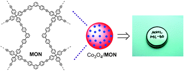 Graphical abstract: An organometallic approach for microporous organic network (MON)–Co3O4 composites: enhanced stability as anode materials for lithium ion batteries