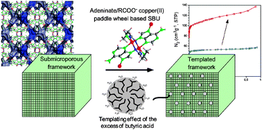 Graphical abstract: Improving the performance of a poorly adsorbing porous material: template mediated addition of microporosity to a crystalline submicroporous MOF