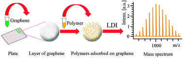 Graphical abstract: Laser desorption/ionization on the layer of graphene nanoparticles coupled with mass spectrometry for characterization of polymers