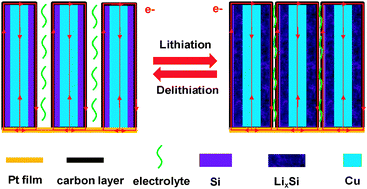 Graphical abstract: Coaxial Cu–Si@C array electrodes for high-performance lithium ion batteries